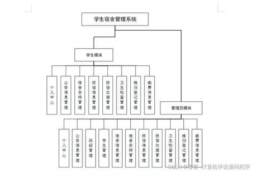 Java學(xué)生宿舍管理系統(tǒng) 畢業(yè)設(shè)計、程序開發(fā)、論文撰寫與系統(tǒng)部署維護全流程解析